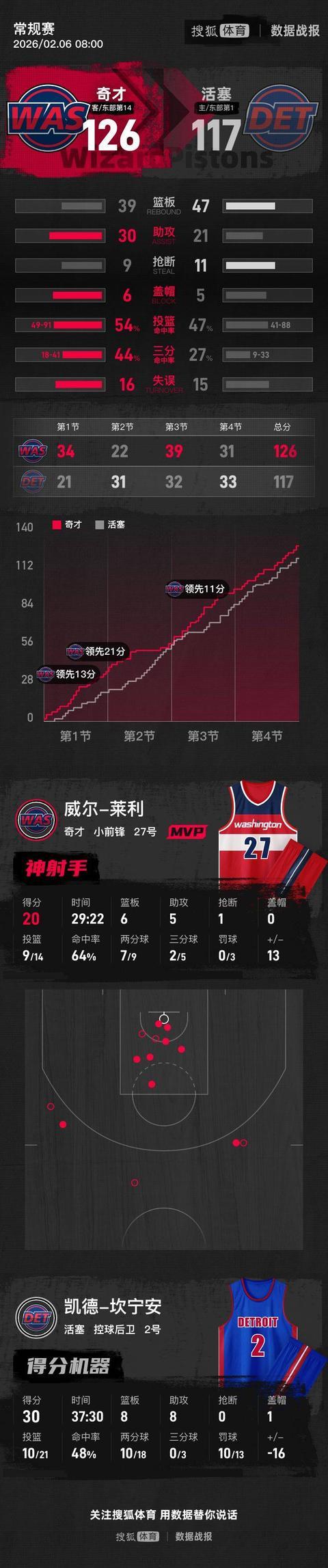 坎宁安空砍30分 奇才8人得分上双胜活塞